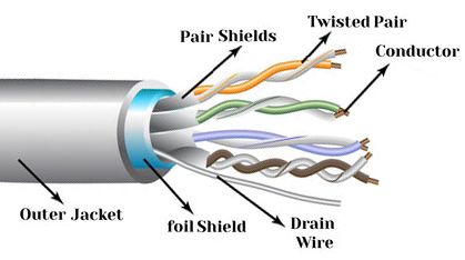 A guide to cable types and connectors