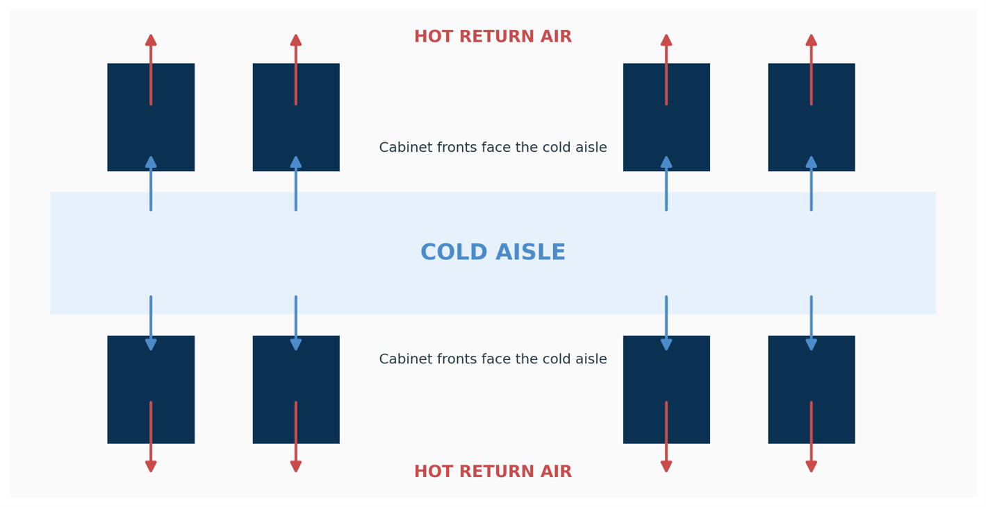 Simplified hot-aisle/cold-aisle arrangement. Cabinet fronts face the cold aisle; exhaust is discharged to the hot side. Image